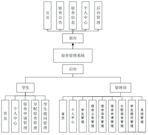 基于SSM框架的宿舍管理系统设计与实现