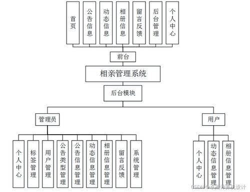 基于SSM框架的相亲管理系统设计与实现