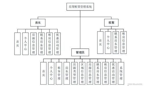 基于SSM的房屋租赁管理系统设计与实现